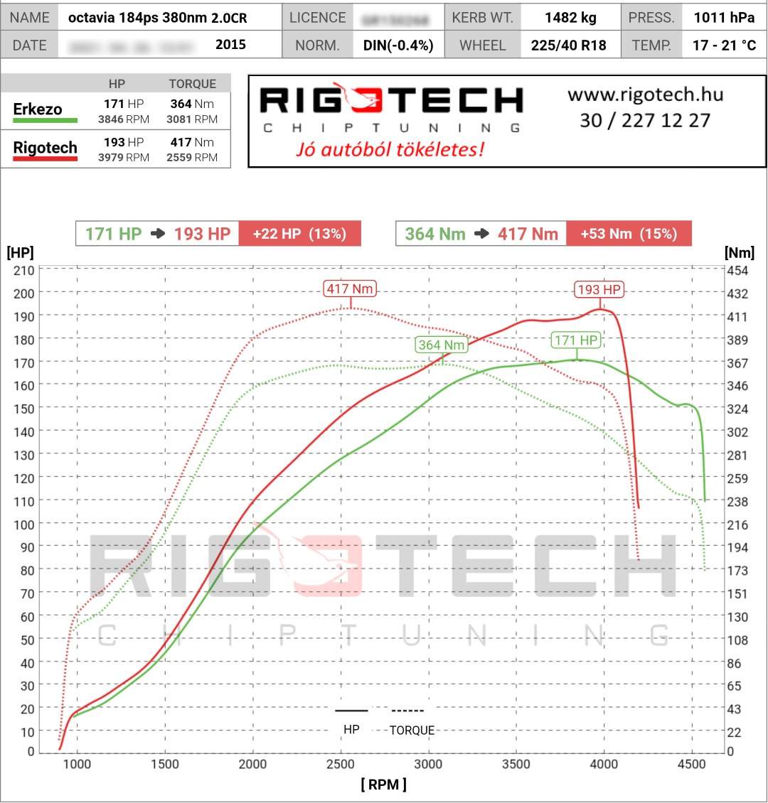 skoda octavia tuning teljesitmenymeres dyno chart