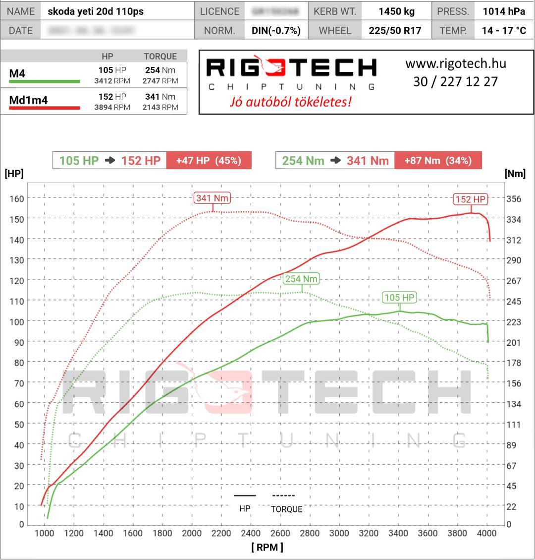 skoda-yeti-tuning-teljesitmenymeres-dyno-chart