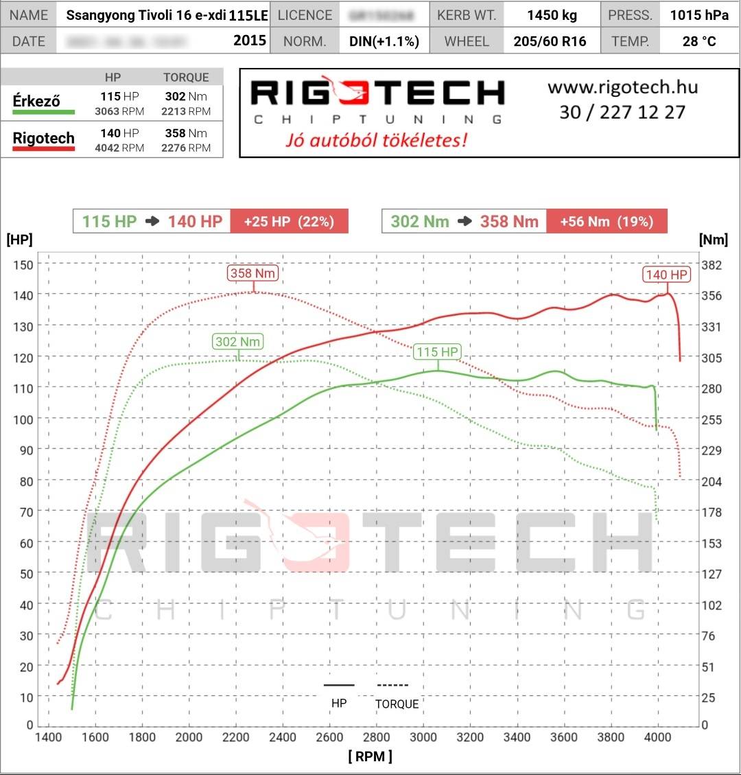 ssangyong-tivoli-tuning-teljesitmenymeres-dyno-chart