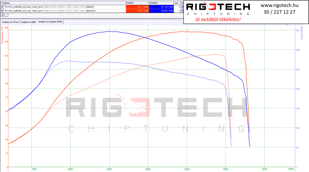toyota-avensis-tuning-teljesitmenymeres-dyno-chart