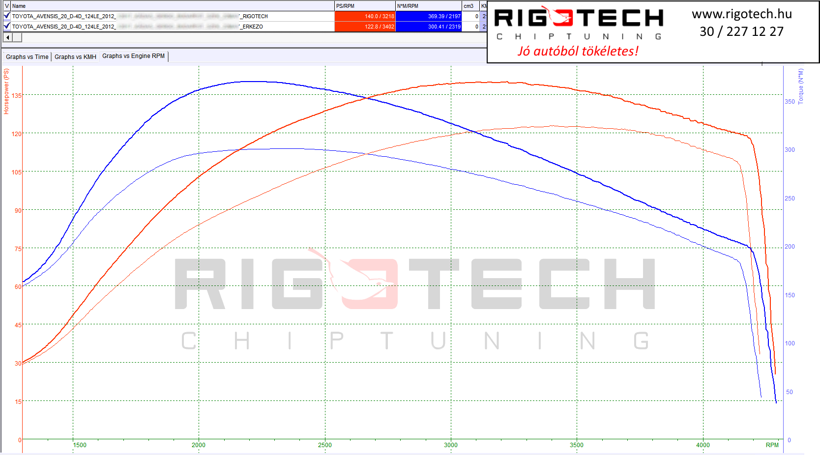 toyota avensis tuning teljesitmenymeres dyno chart