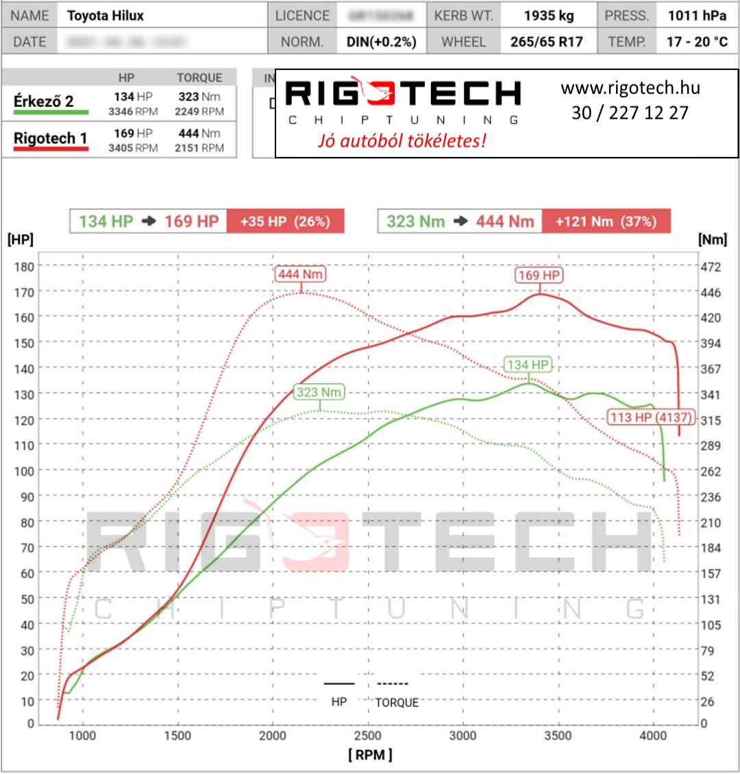 toyota-hilux-tuning-teljesitmenymeres-dyno-chart