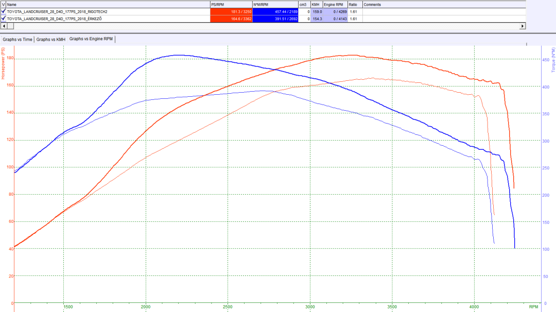 toyota-landcruiser-tuning-teljesitmenymeres-dyno-chart