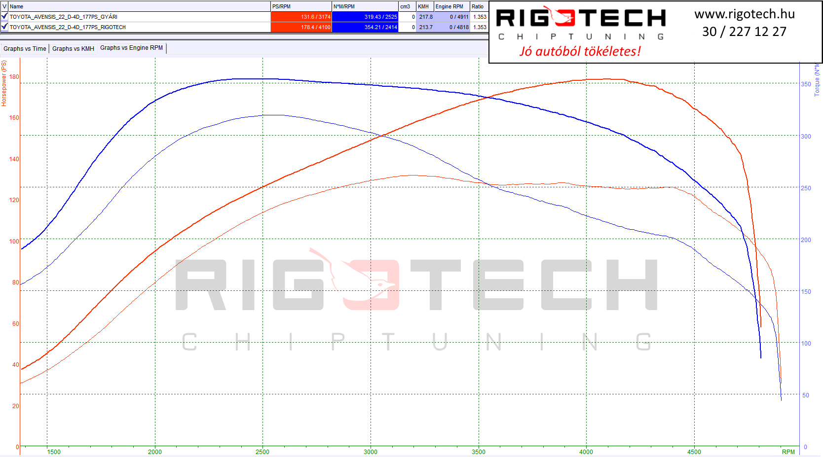 toyota-avensis-tuning-teljesitmenymeres-dyno-chart