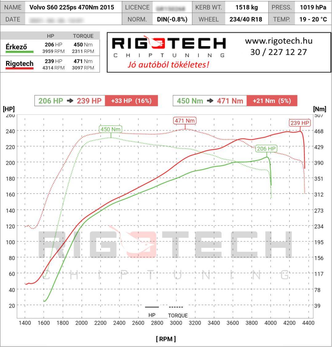 volvo s60 tuning teljesitmenymeres dyno chart