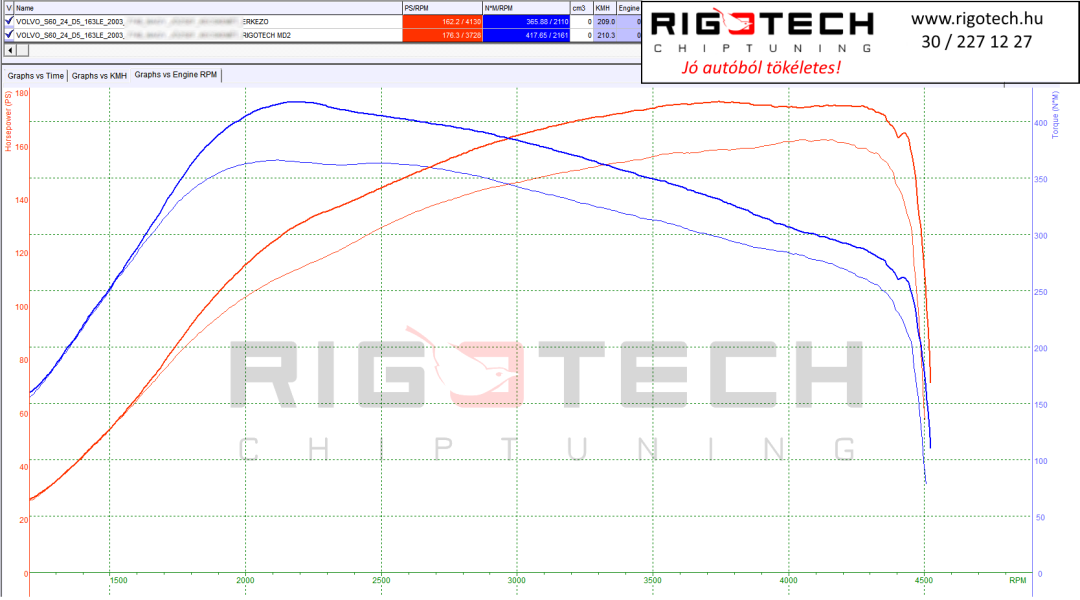 volvo-s60-tuning-teljesitmenymeres-dyno-chart