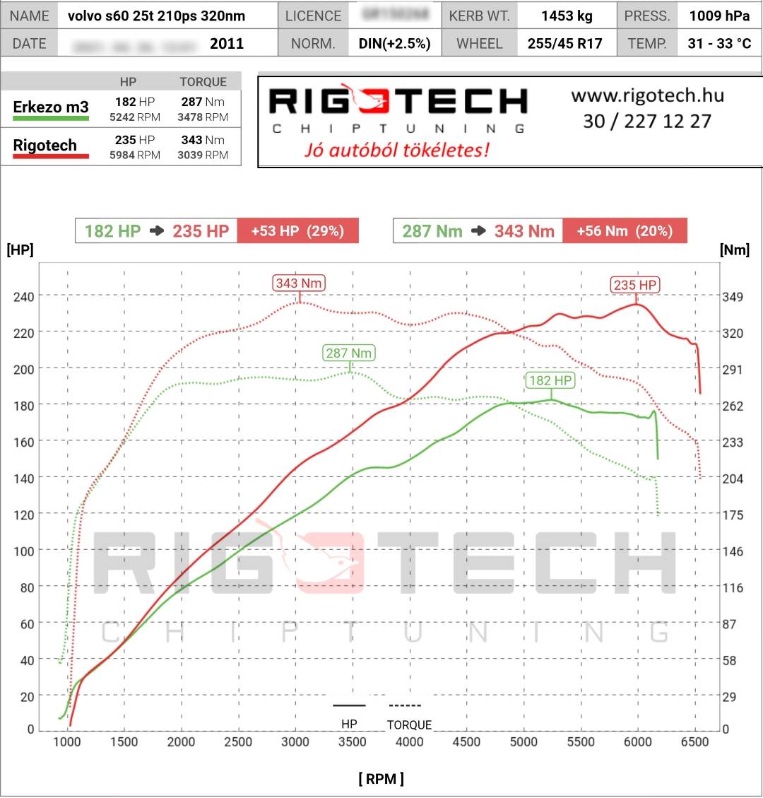 volvo s60 tuning teljesitmenymeres dyno chart