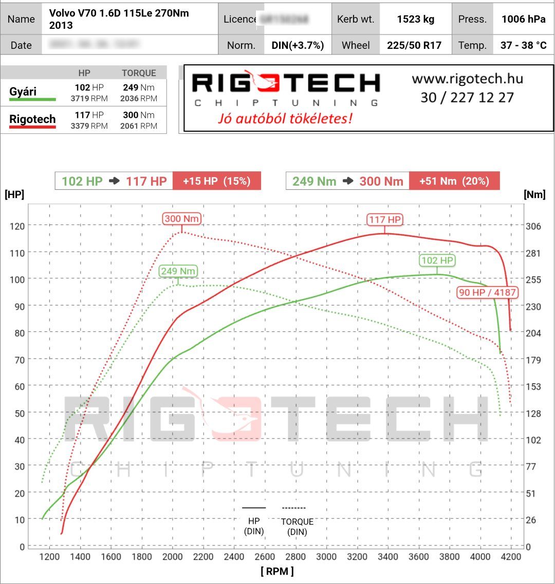 volvo v70 tuning teljesitmenymeres dyno chart