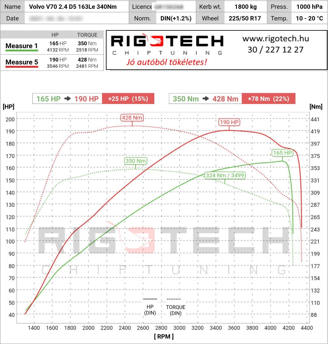 volvo v70 tuning teljesitmenymeres dyno chart