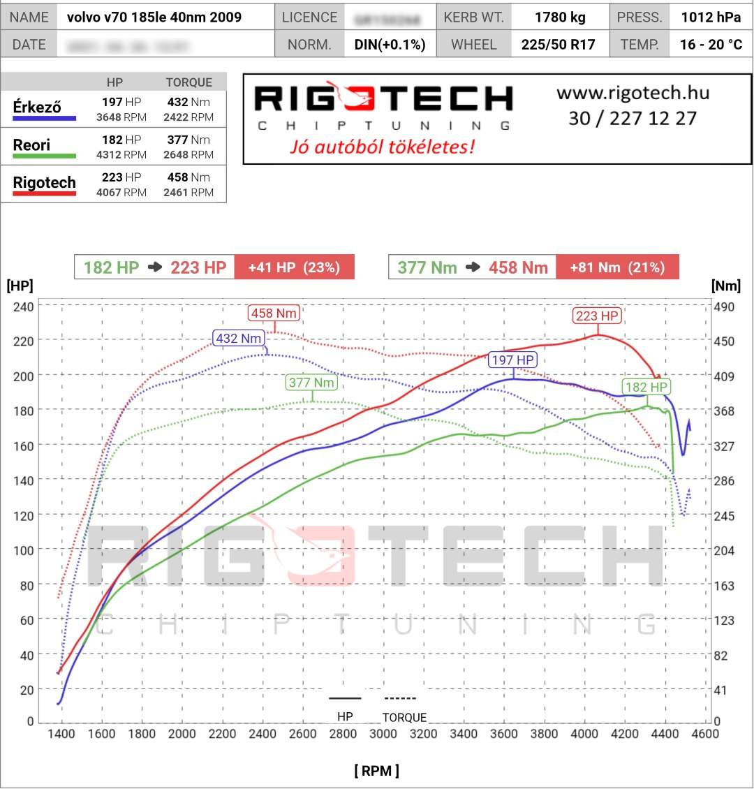 volvo v70 tuning teljesitmenymeres dyno chart