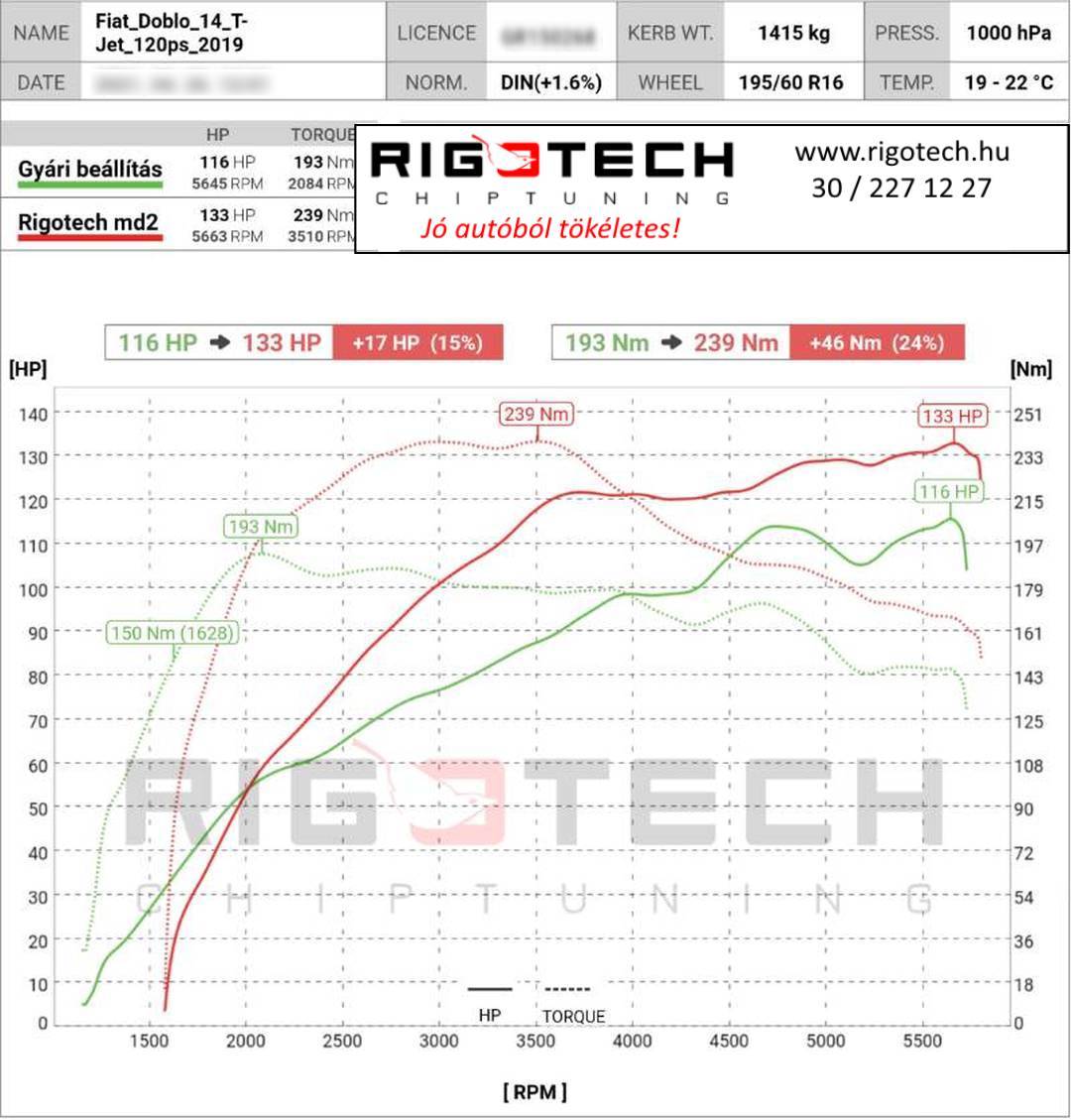 fiat-doblo-tuning-teljesitmenymeres-dyno-chart