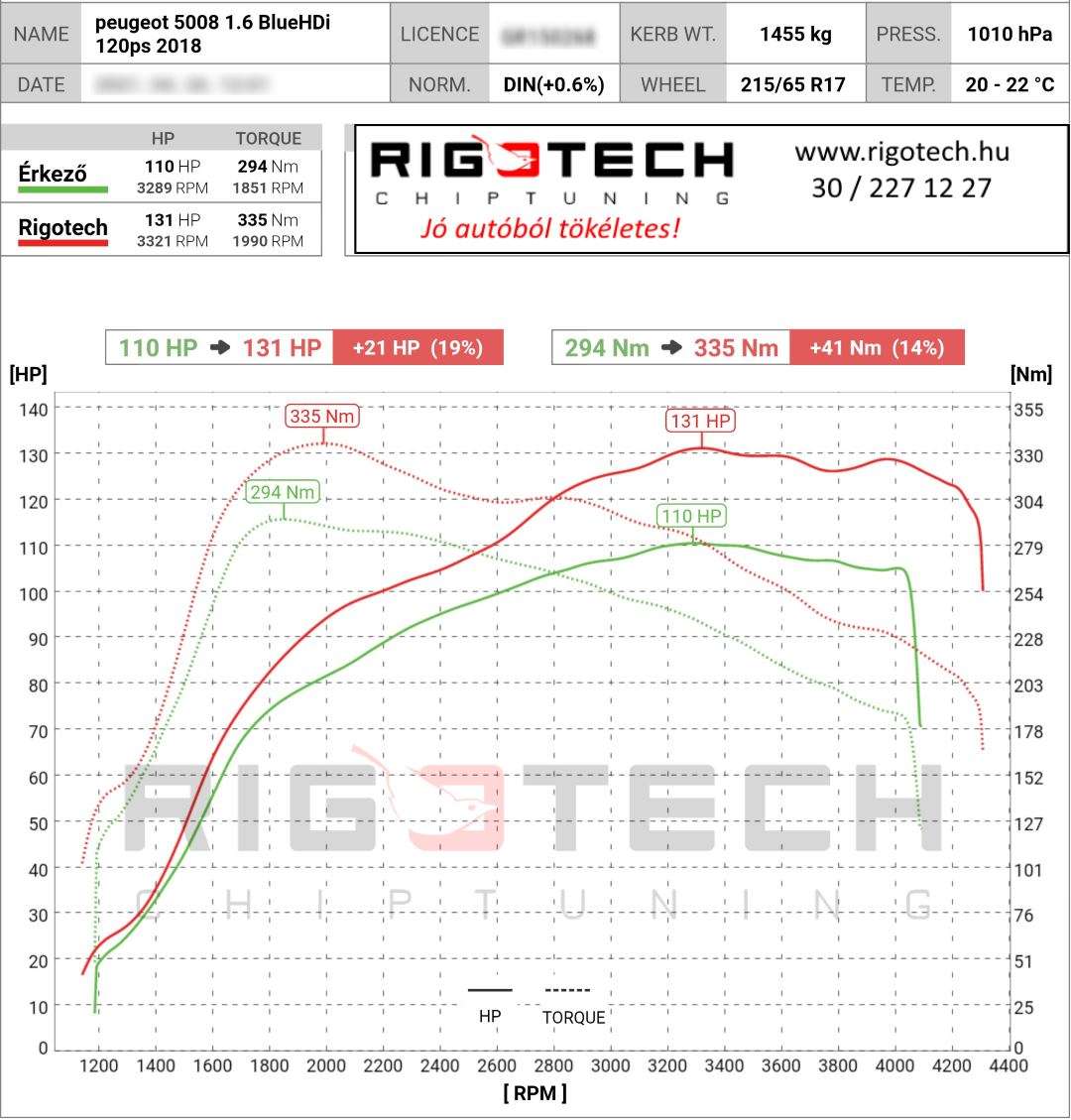 peugeot-5008-tuning-teljesitmenymeres-dyno-chart