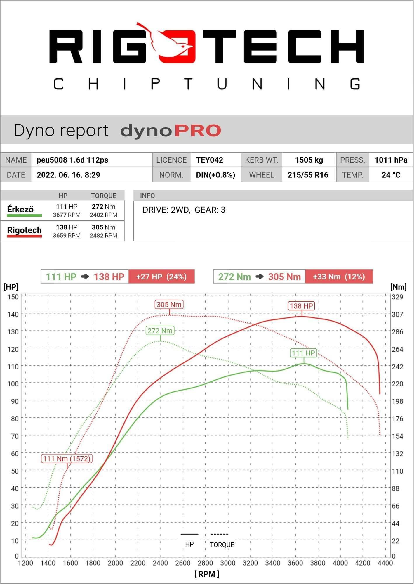 peugeot 5008 tuning teljesitmenymeres dyno chart