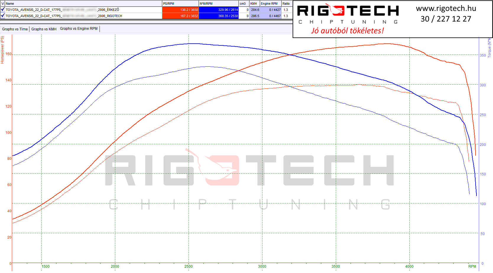 toyota-avensis-tuning-teljesitmenymeres-dyno-chart