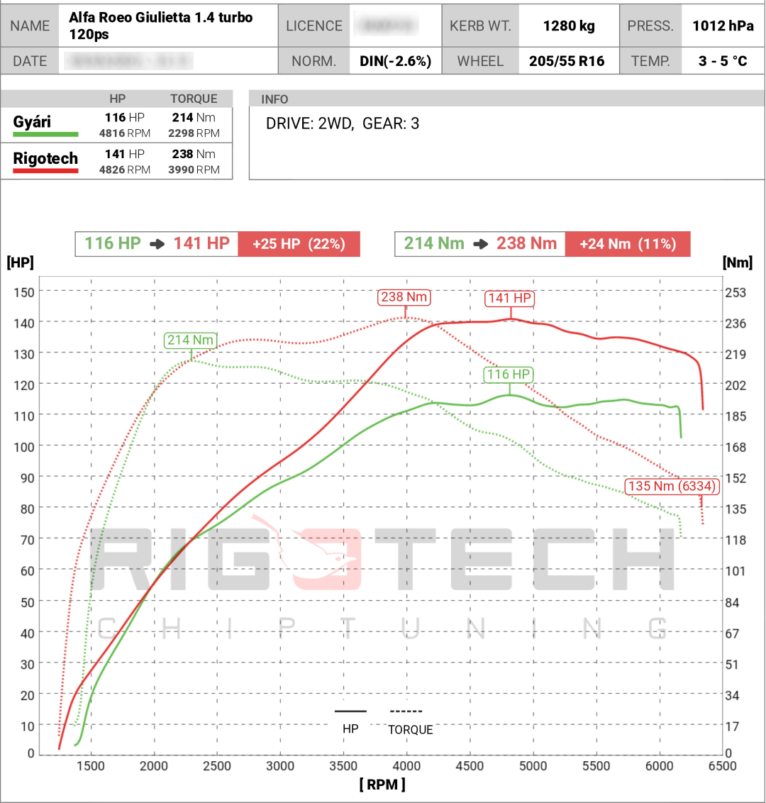 alfa-romeo-Giulietta-tuning-teljesitmenymeres-dyno-chart