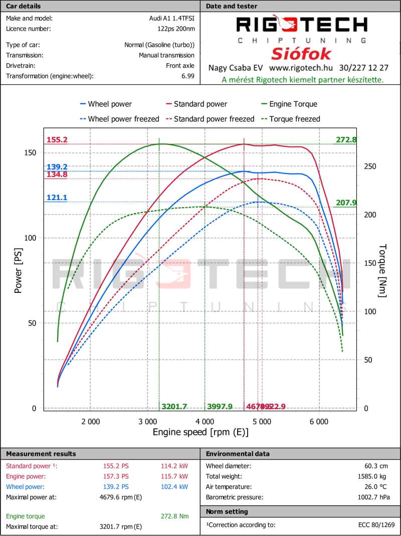 skoda-octavia-1-4-tsi-122-chiptuning-dyno