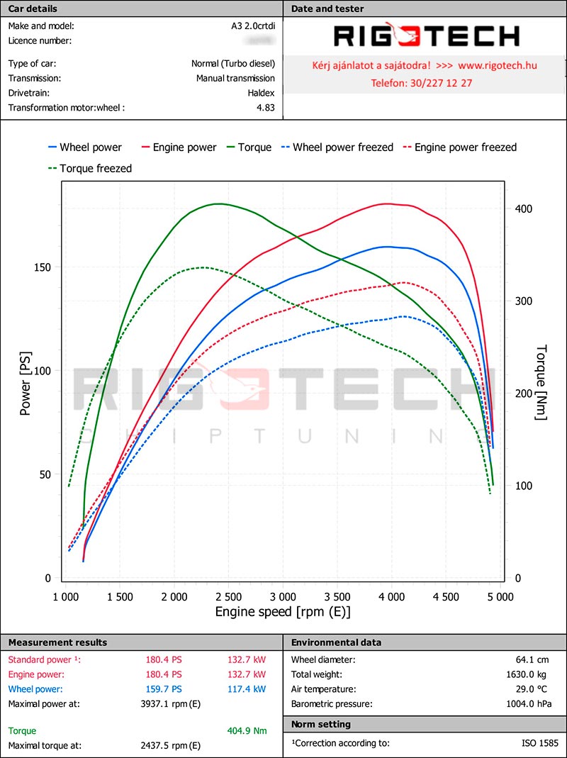 audi-A3-tuning-teljesitmenymeres-dyno-chart