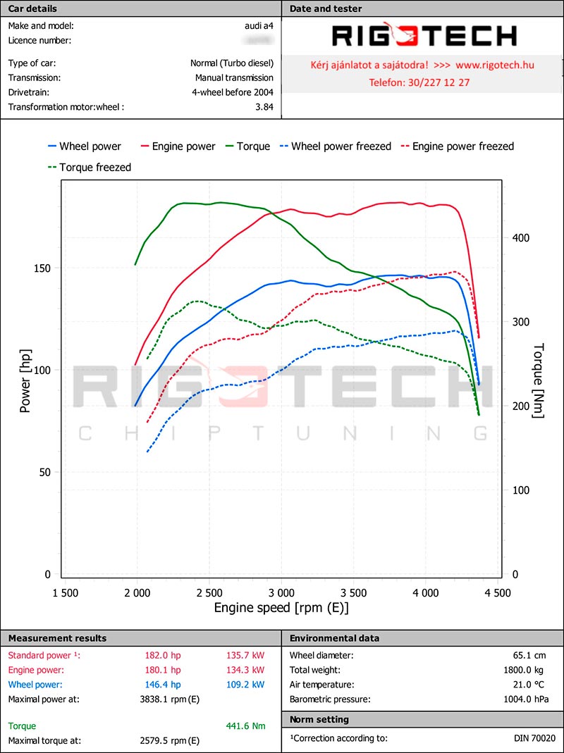 audi-A4-tuning-teljesitmenymeres-dyno-chart