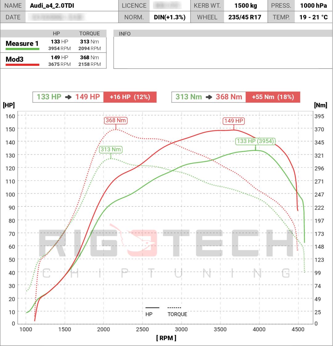 audi-A4-tuning-teljesitmenymeres-dyno-chart