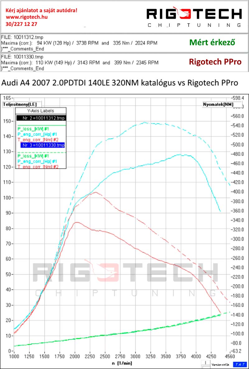 audi-A4-tuning-teljesitmenymeres-dyno-chart