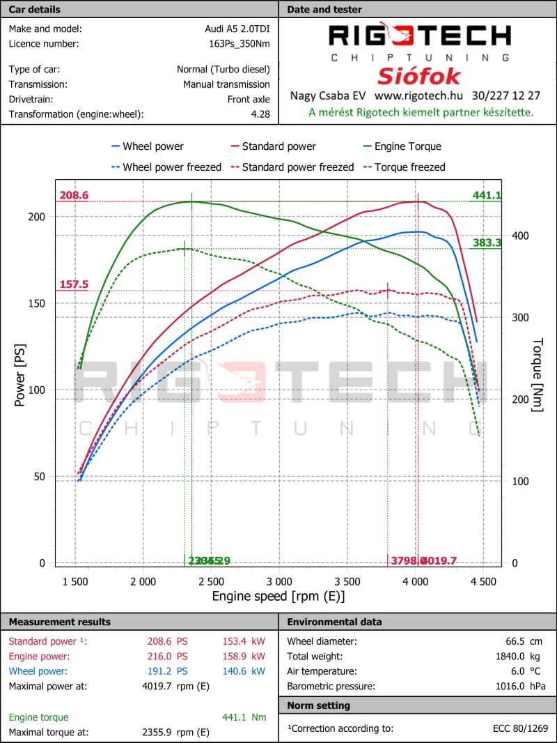 audi-a3-2-0-tdi-dpf-163-chiptuning-dyno
