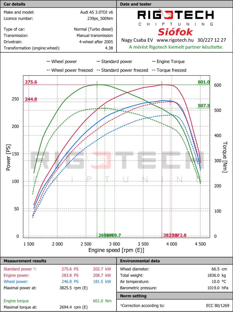 audi-A5-tuning-teljesitmenymeres-dyno-chart