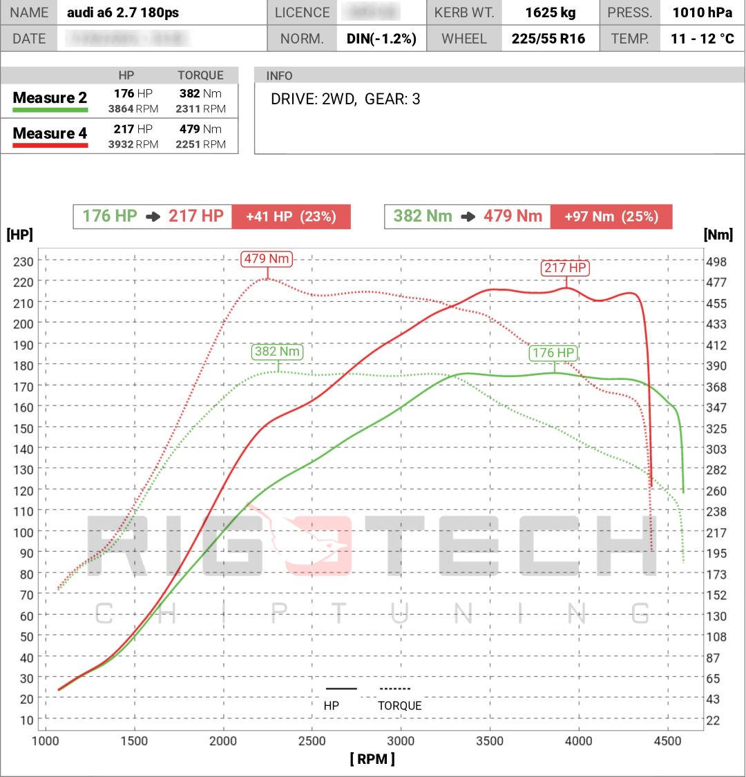 audi-A6-tuning-teljesitmenymeres-dyno-chart