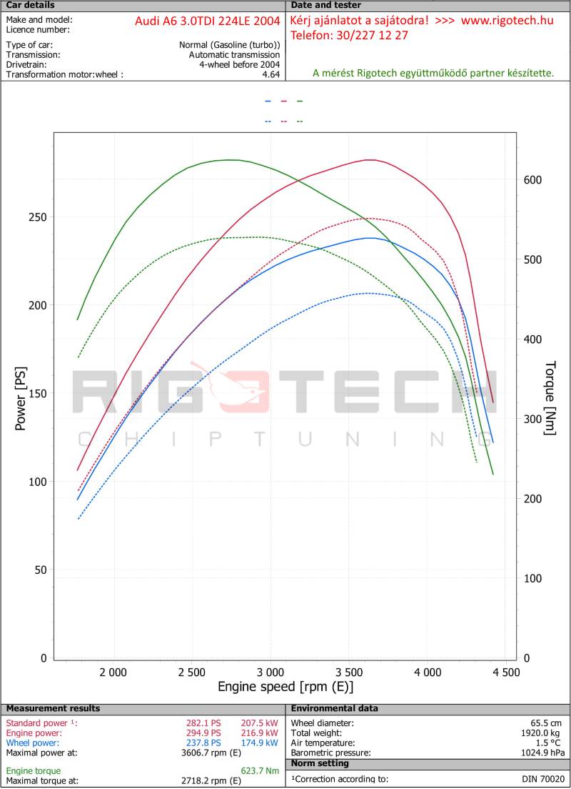 audi-A6-tuning-teljesitmenymeres-dyno-chart