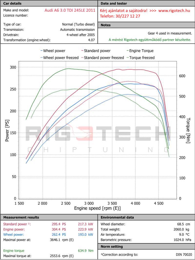 audi-A6-tuning-teljesitmenymeres-dyno-chart