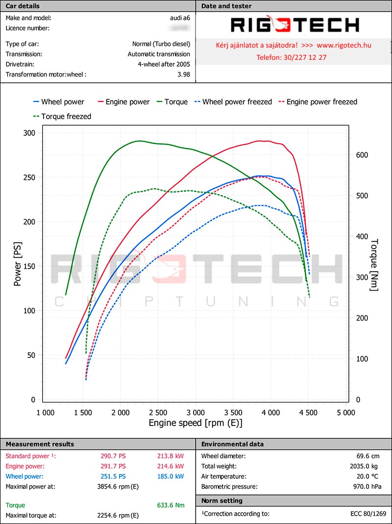 audi-A6-tuning-teljesitmenymeres-dyno-chart