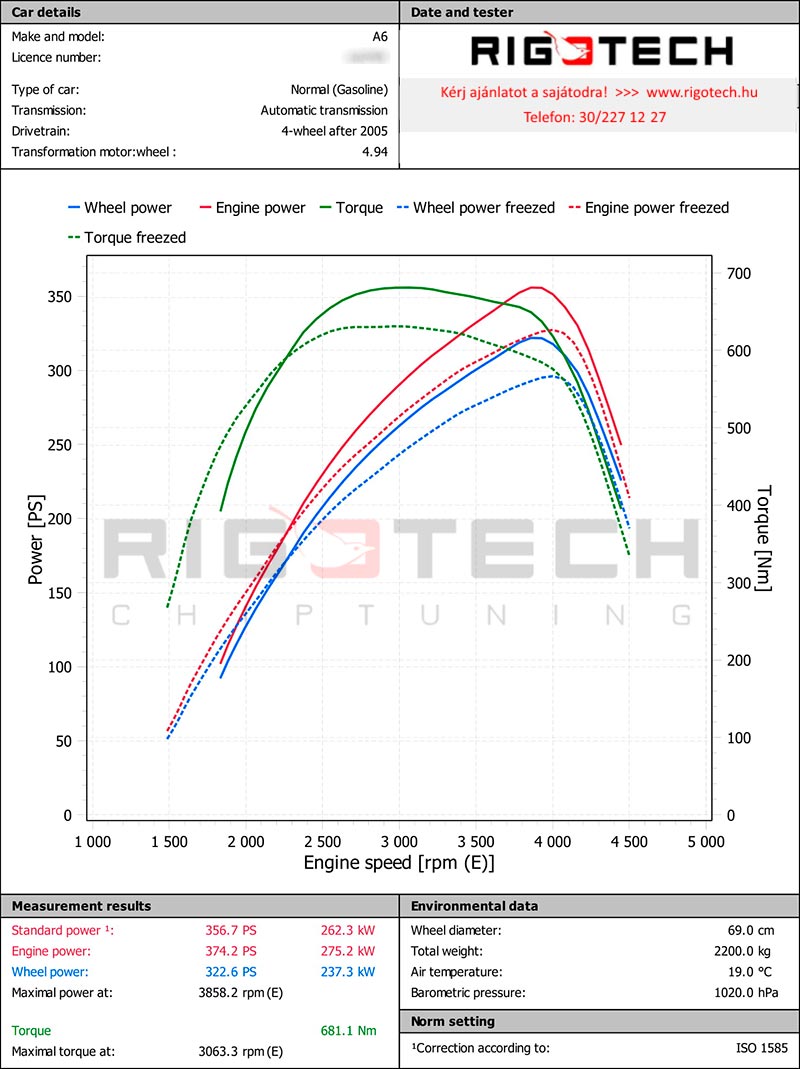 audi-A6-tuning-teljesitmenymeres-dyno-chart