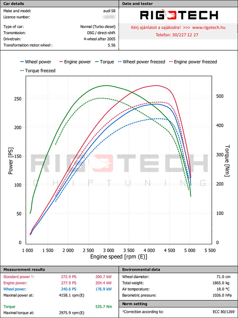 audi-a8-3-0-tdi-250-chiptuning-dyno