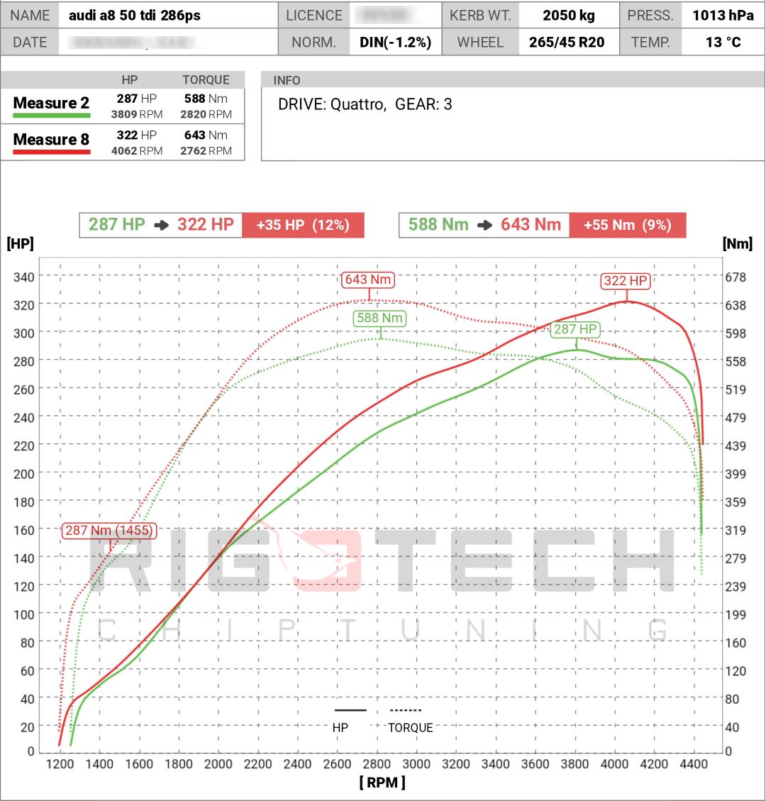 audi-A8-tuning-teljesitmenymeres-dyno-chart