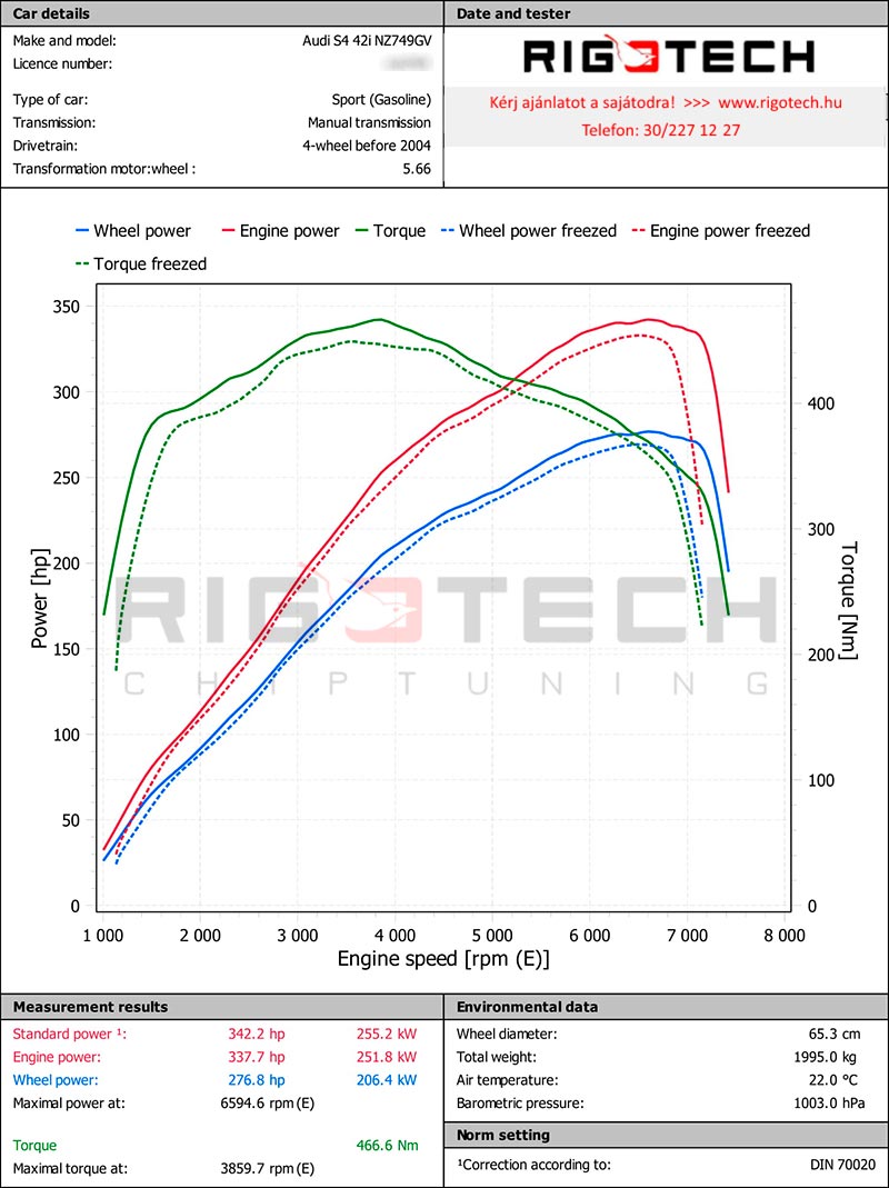 audi-S4-tuning-teljesitmenymeres-dyno-chart