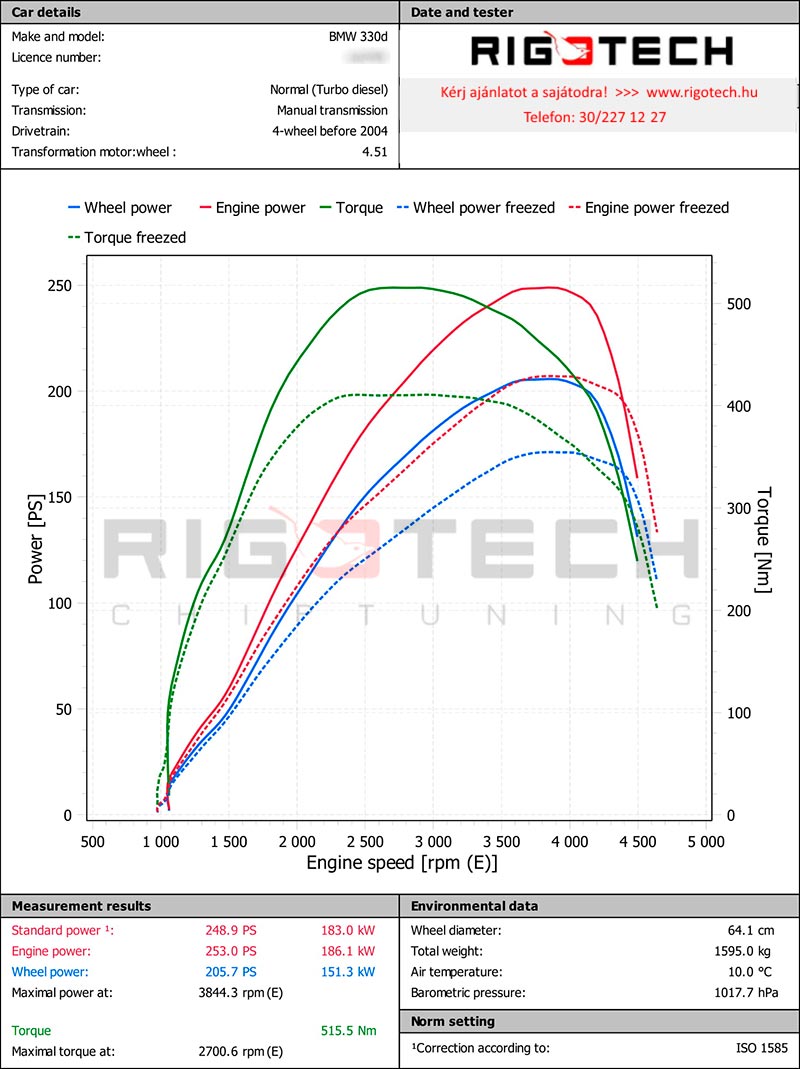 bmw-330D-tuning-teljesitmenymeres-dyno-chart