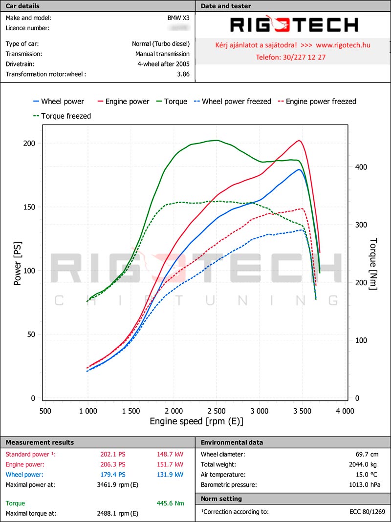 bmw-X3-tuning-teljesitmenymeres-dyno-chart
