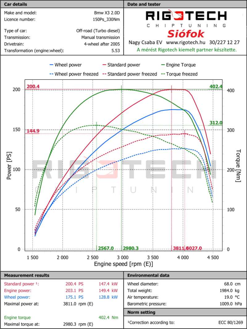bmw-X3-tuning-teljesitmenymeres-dyno-chart