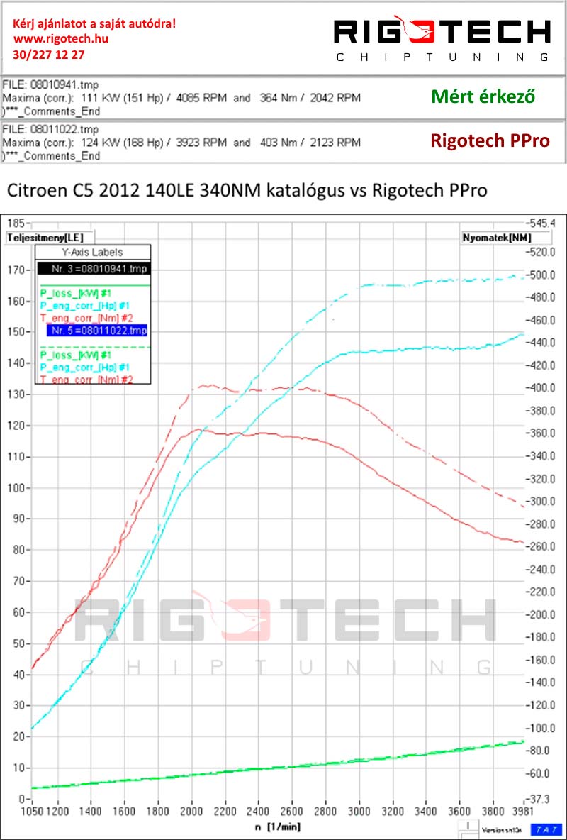 citroen-c8-2-0-hdi-138-chiptuning-dyno