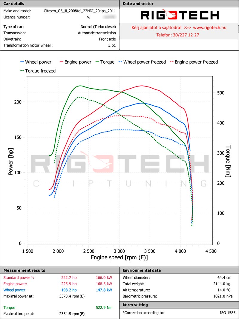 citroen-c5-2-2-hdi-204-chiptuning-dyno