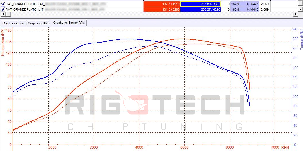 fiat-Grande-Punto-tuning-teljesitmenymeres-dyno-chart