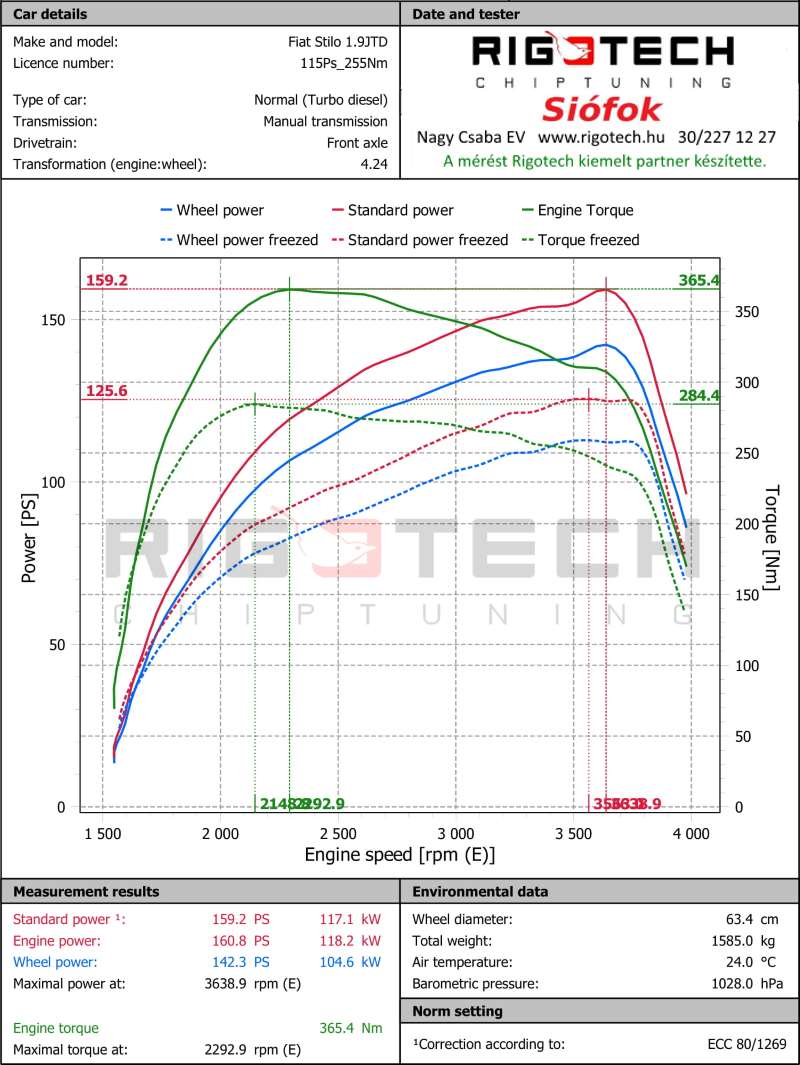 fiat-Stilo-tuning-teljesitmenymeres-dyno-chart
