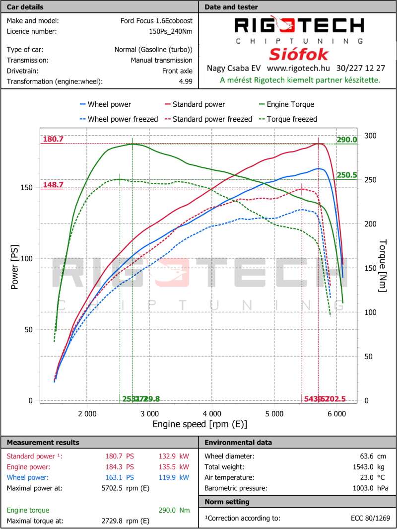 ford-Focus-tuning-teljesitmenymeres-dyno-chart
