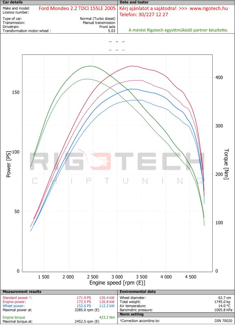 ford-Mondeo-tuning-teljesitmenymeres-dyno-chart