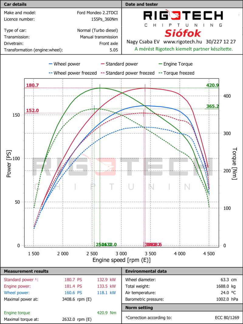 ford-Mondeo-tuning-teljesitmenymeres-dyno-chart