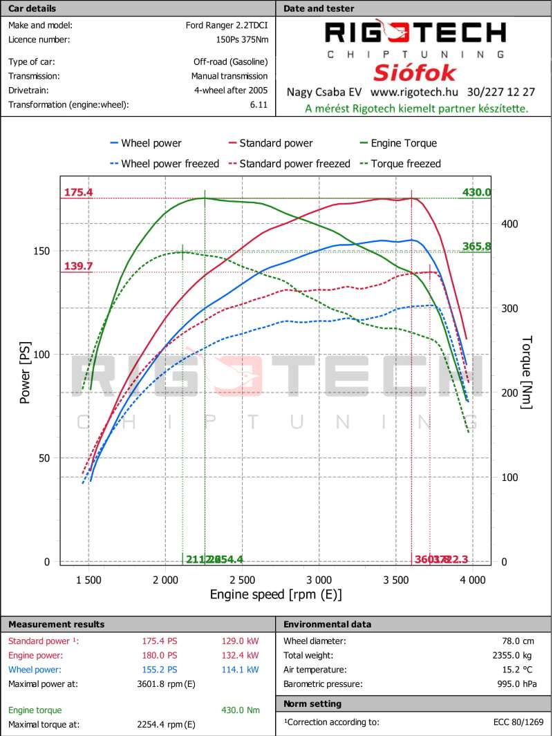ford-ranger-2-2-tdci-150-chiptuning-dyno