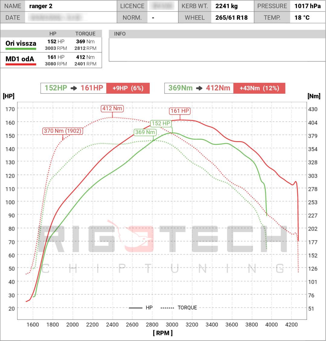 ford-Ranger-tuning-teljesitmenymeres-dyno-chart