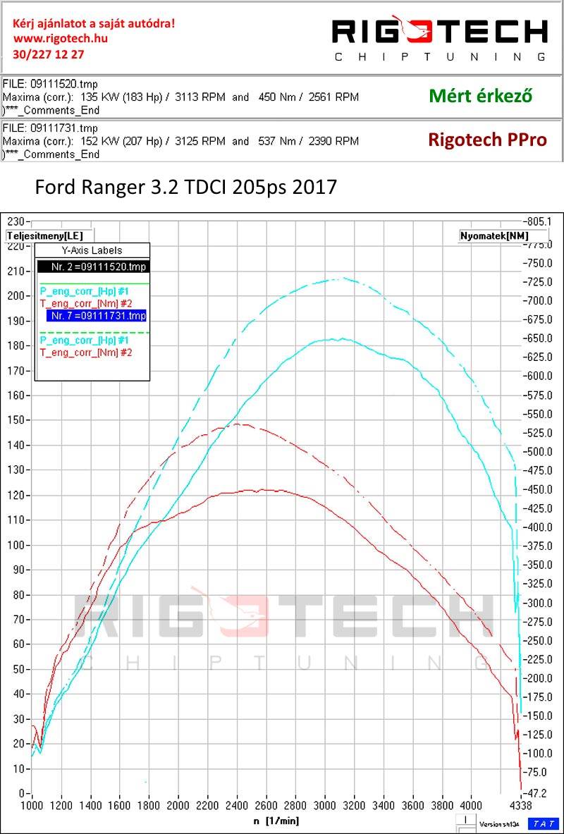 ford-Ranger-tuning-teljesitmenymeres-dyno-chart