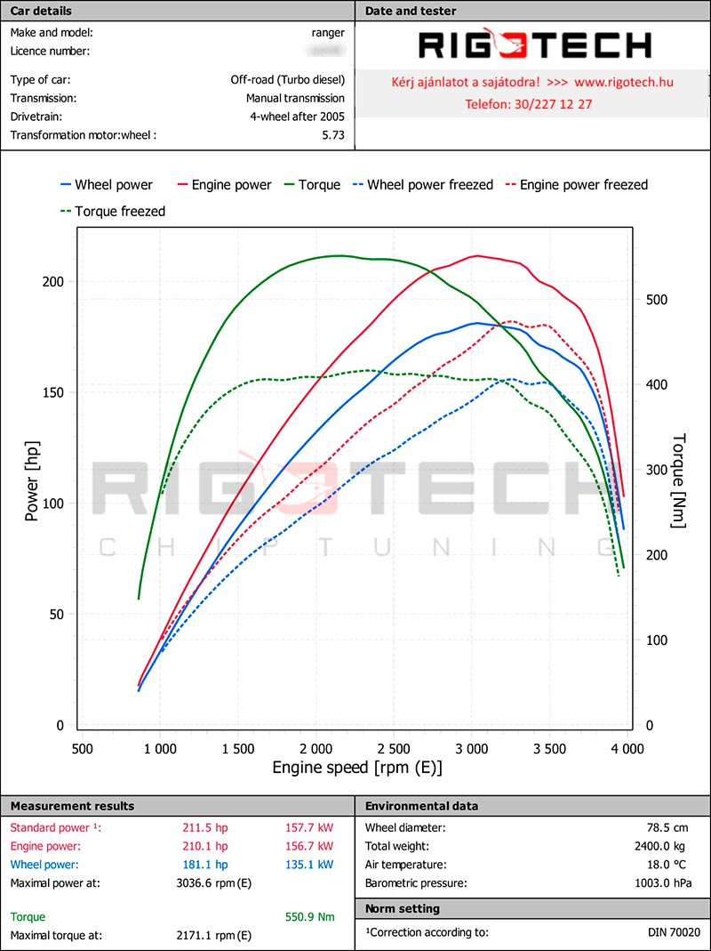 ford-Ranger-tuning-teljesitmenymeres-dyno-chart