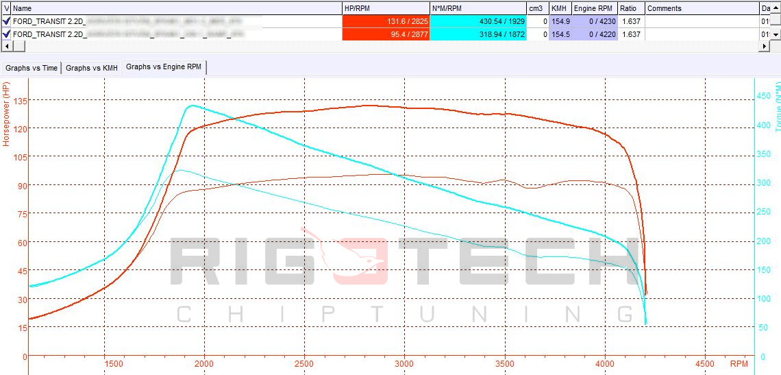 ford-transit-custom-2-2-tdci-100-chiptuning-dyno
