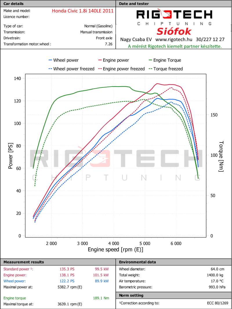 honda-Civic-tuning-teljesitmenymeres-dyno-chart